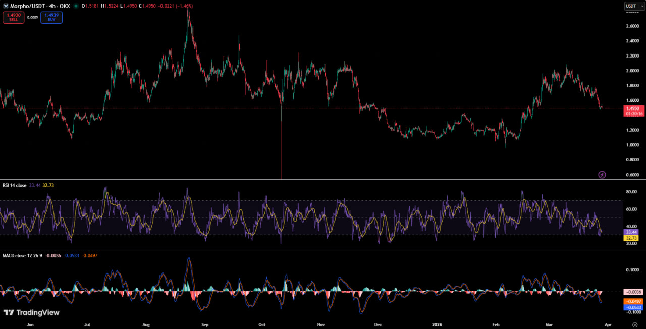 Top 5 Crypto Tokens That Got Hit Hardest This Week (23/03 - 28/03)