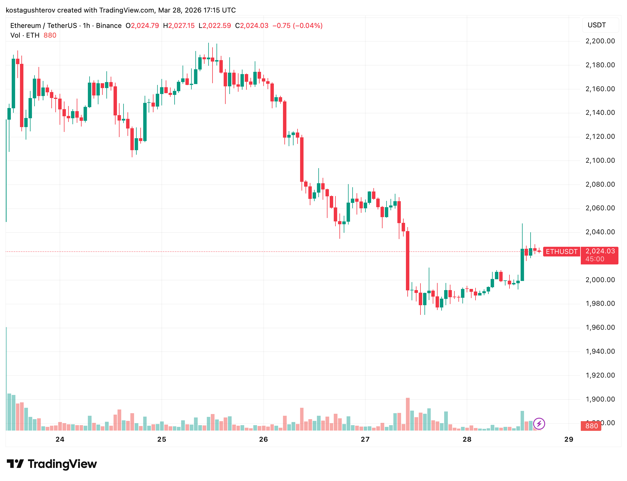 Ethereum Recovers Above ,000 as Futures Leverage Hits an All-Time High