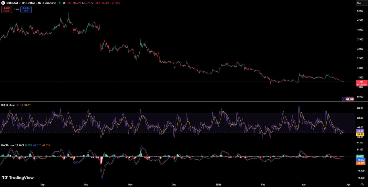 Top 5 Crypto Tokens That Got Hit Hardest This Week (23/03 - 28/03)