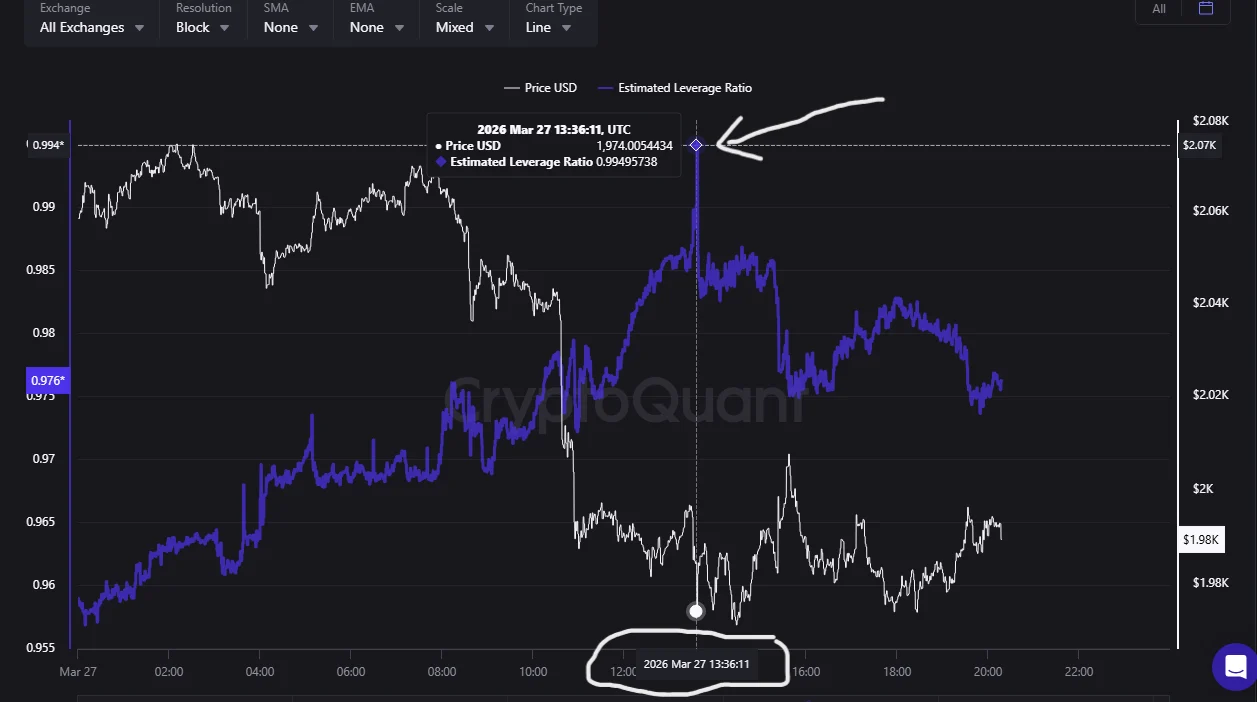 Ethereum Recovers Above ,000 as Futures Leverage Hits an All-Time High