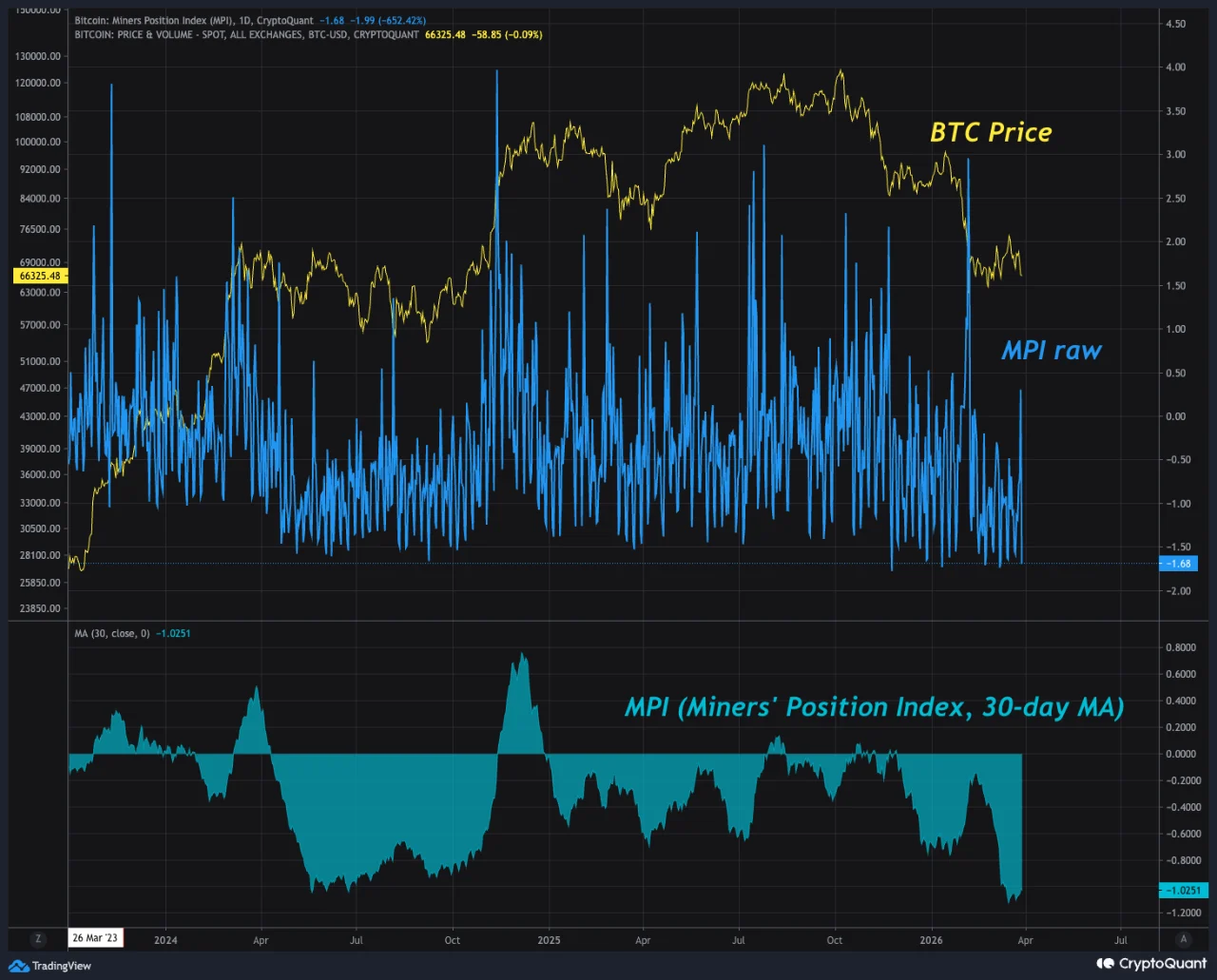 Bitcoin Miners Are Liquidating BTC for AI: Yet Miner Selling Pressure Just Hit 2024 Lows