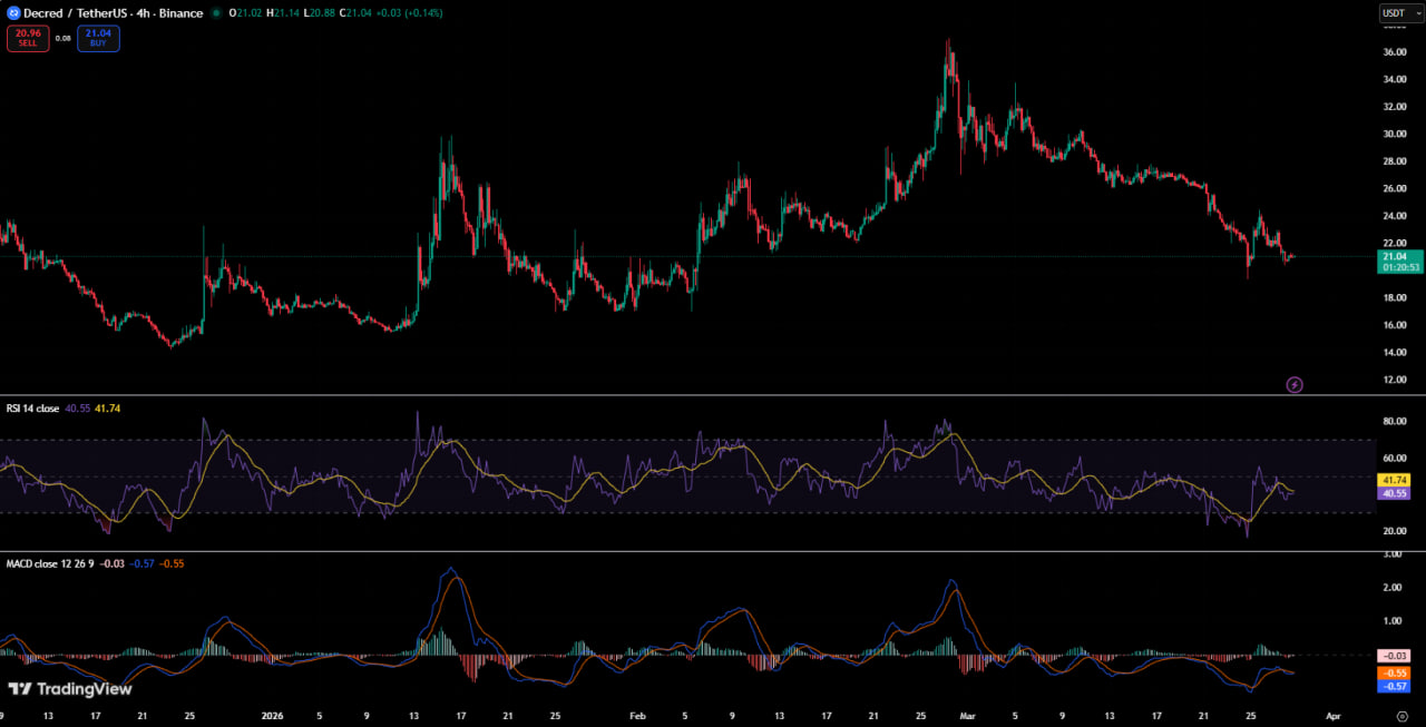 Top 5 Crypto Tokens That Got Hit Hardest This Week (23/03 - 28/03)