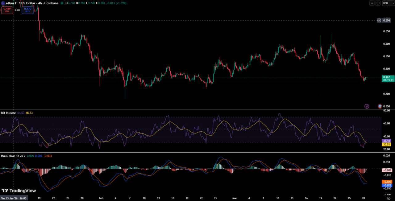 Top 5 Crypto Tokens That Got Hit Hardest This Week (23/03 - 28/03)
