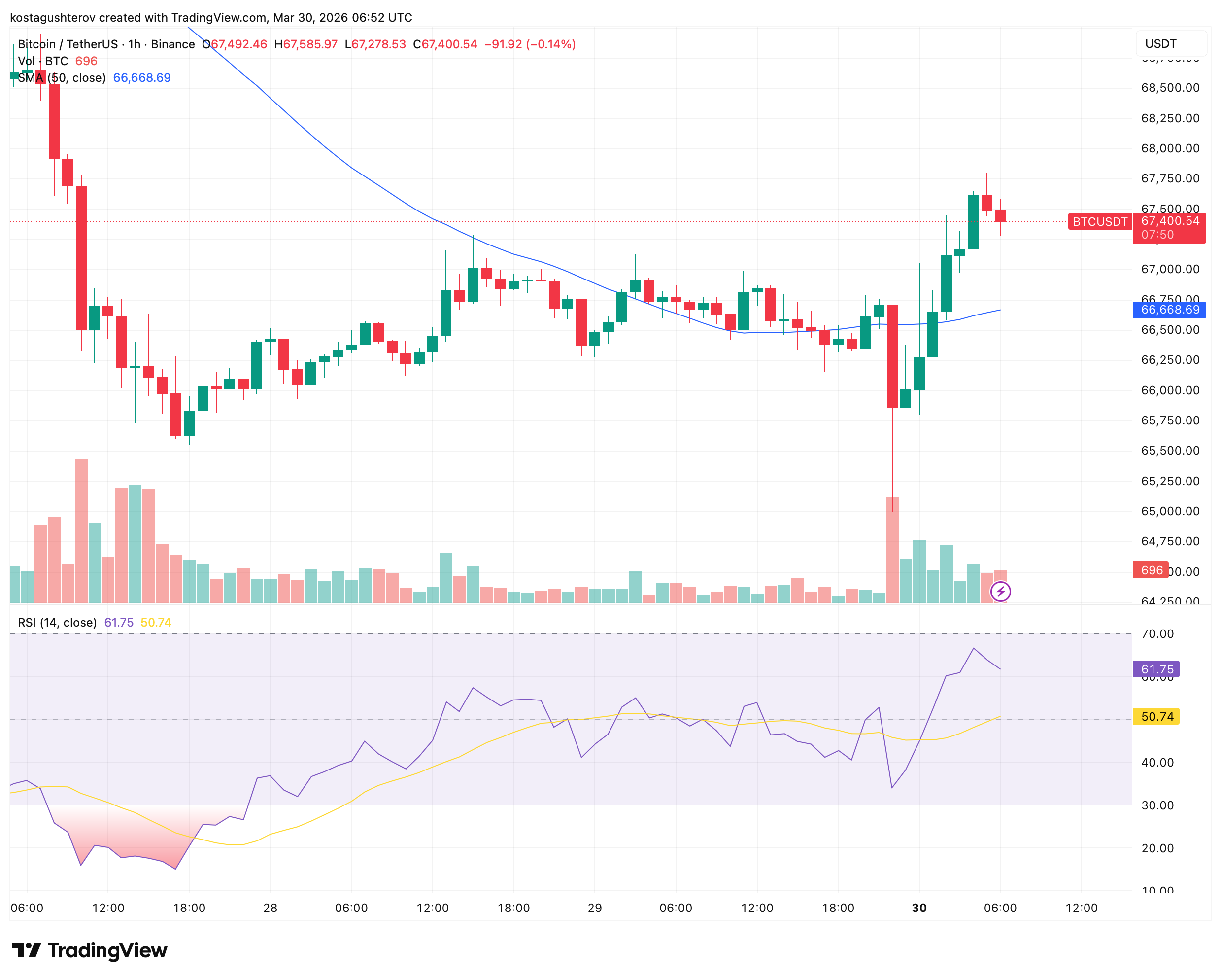 Bitcoin Climbs Above ,300 as Trump Claims Iran Accepted Most of the Peace Plan