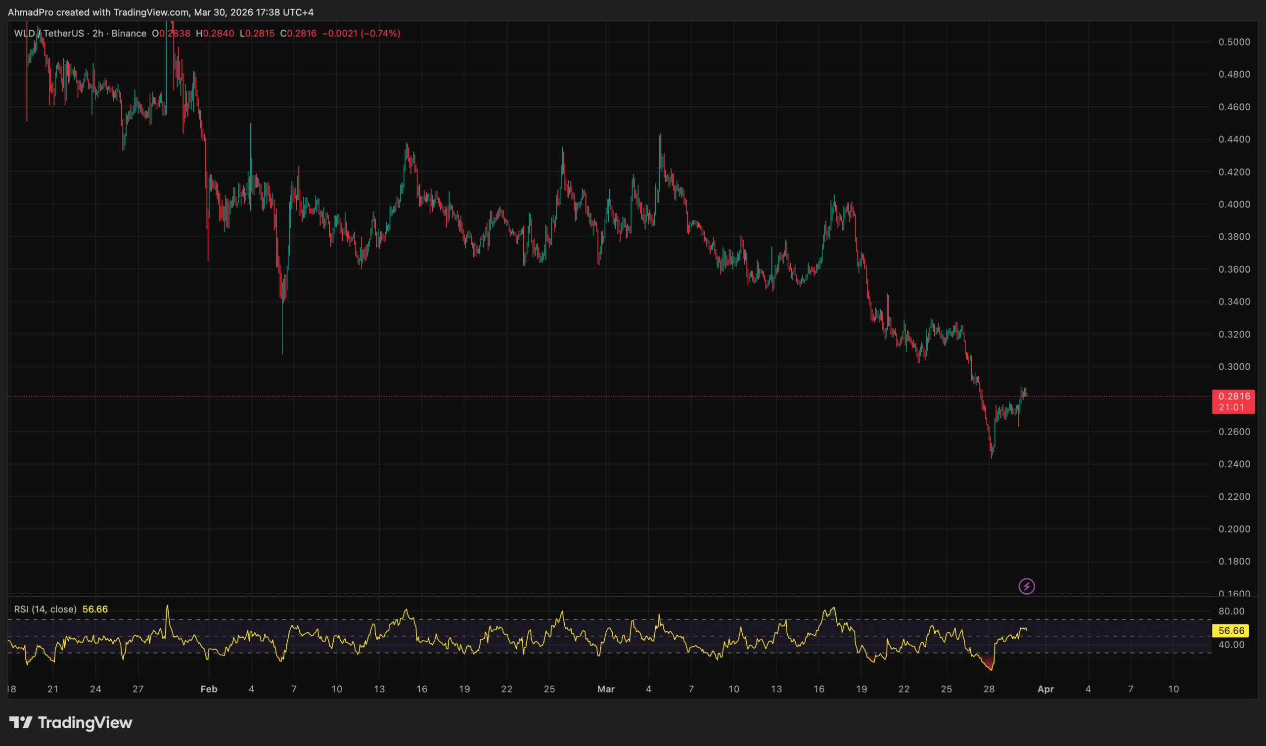 Sam Altman World Foundation Crypto Offloads 239M WLD Tokens for M Near All-Time Lows
