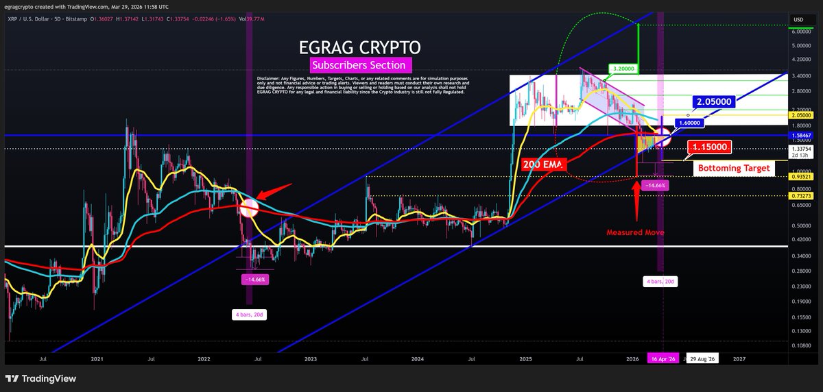 XRP Holds .33 as Institutional Demand Fades: Historical Pattern Points to Mid-April XRP Holds .33 as Institutional Demand Fades: Historical Pattern Points to Mid-April