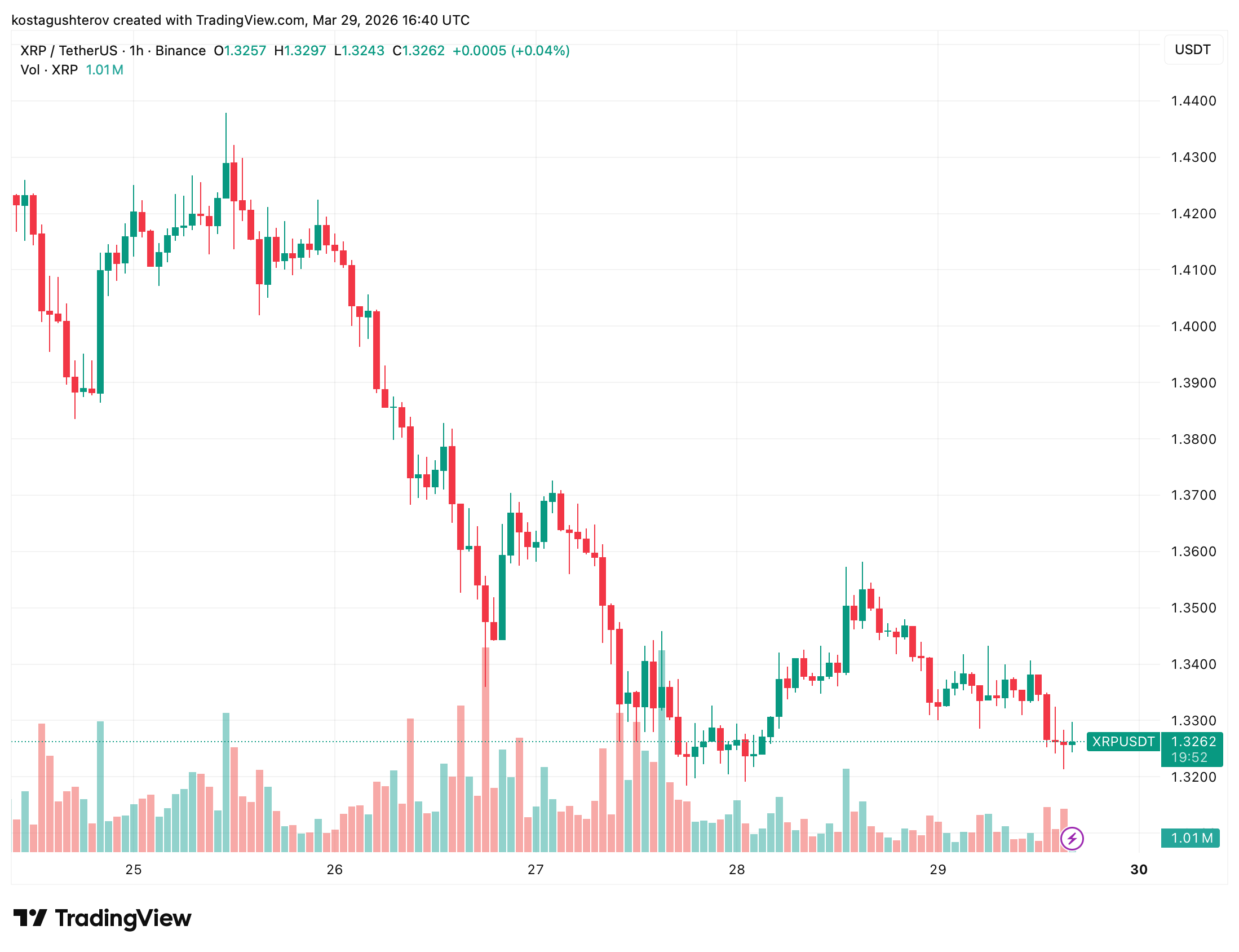 XRP Holds .33 as Institutional Demand Fades: Historical Pattern Points to Mid-April XRP Holds .33 as Institutional Demand Fades: Historical Pattern Points to Mid-April