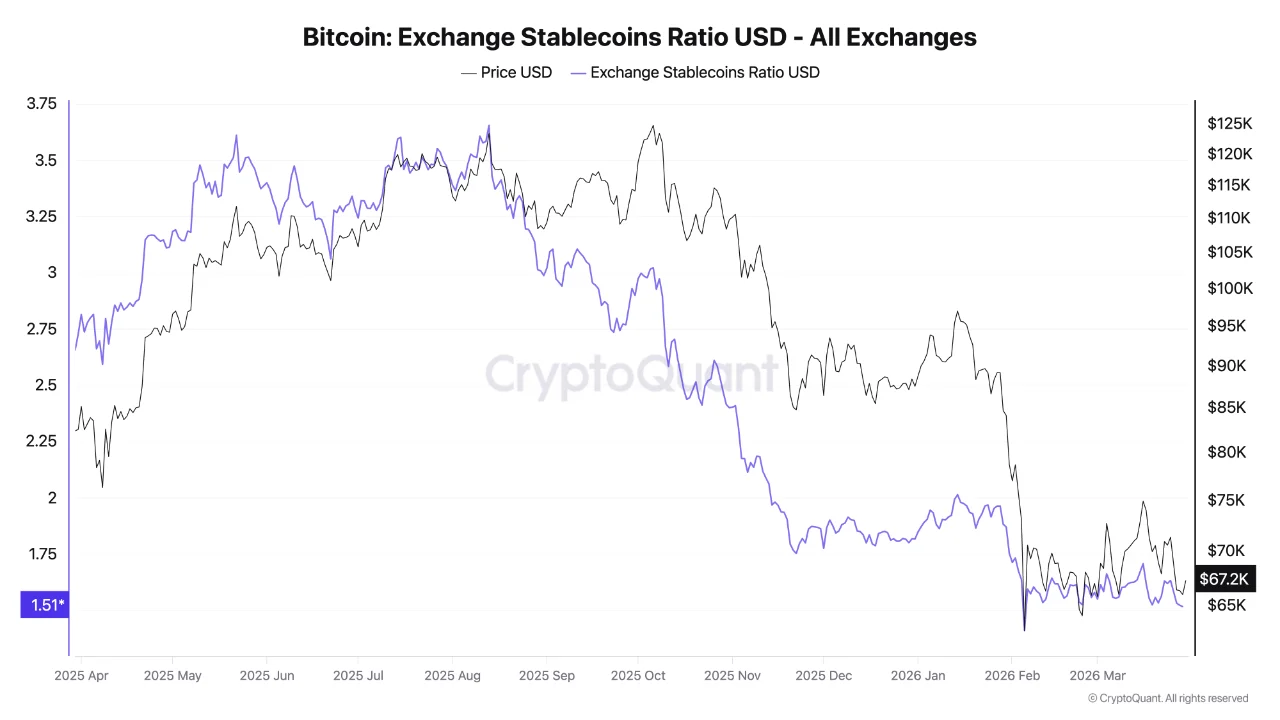 Bitcoin Climbs Above ,300 as Trump Claims Iran Accepted Most of the Peace Plan