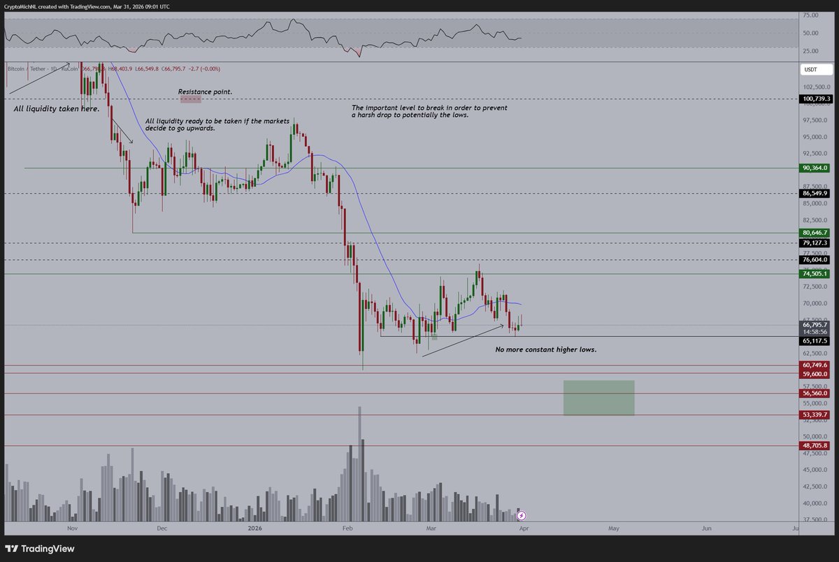 Bitcoin Ends March Under Pressure as Derivatives Flash Warning Sign