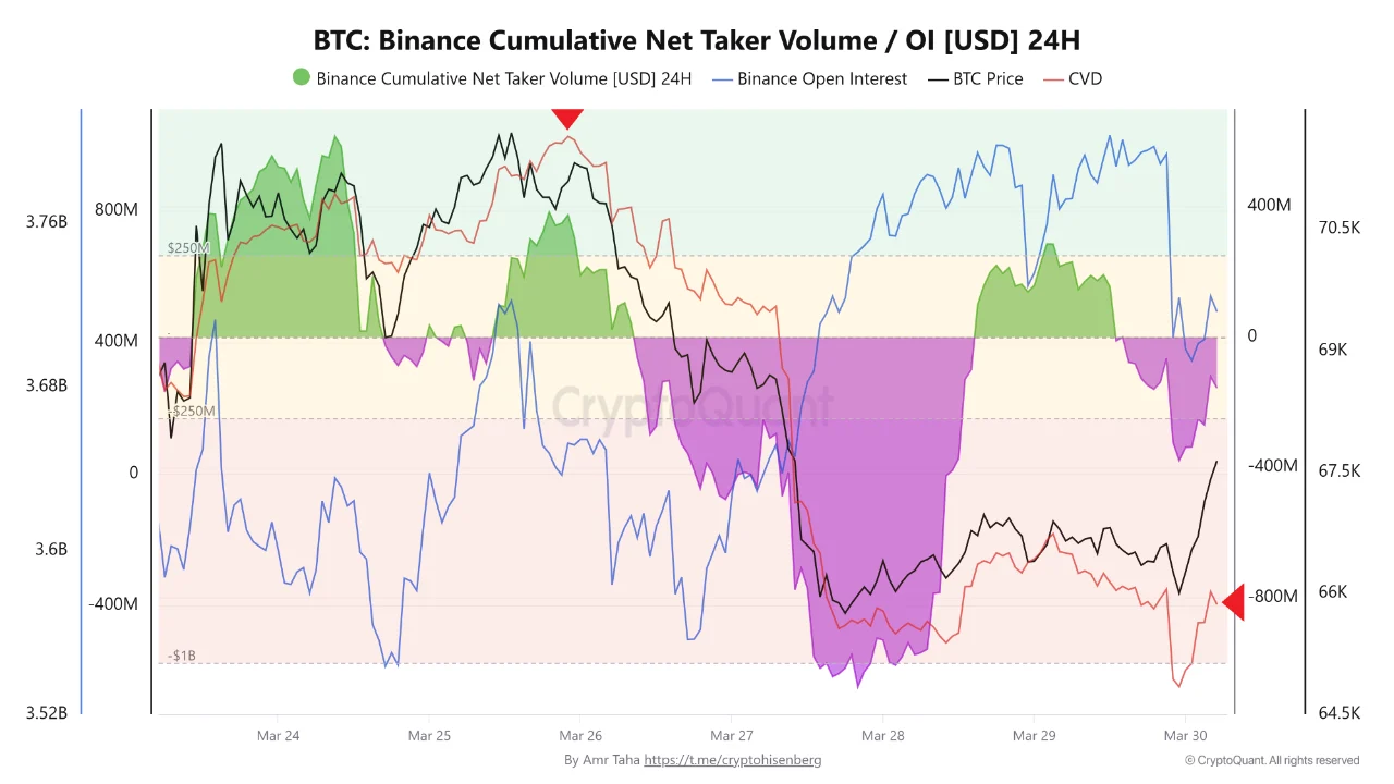 Bitcoin Ends March Under Pressure as Derivatives Flash Warning Sign