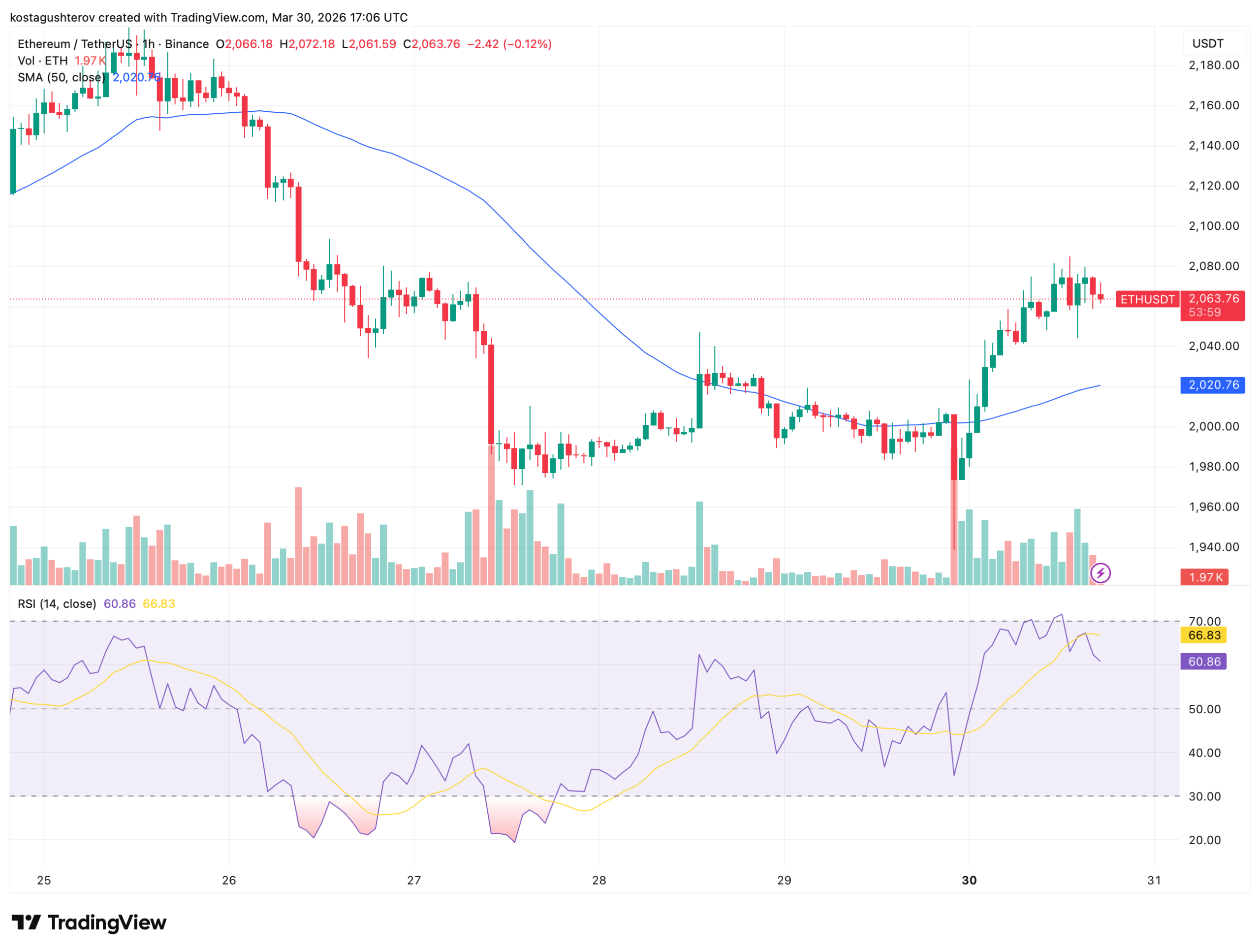 Ethereum Might be at Its Most Technically Important Level in Months Ethereum Might be at Its Most Technically Important Level in Months