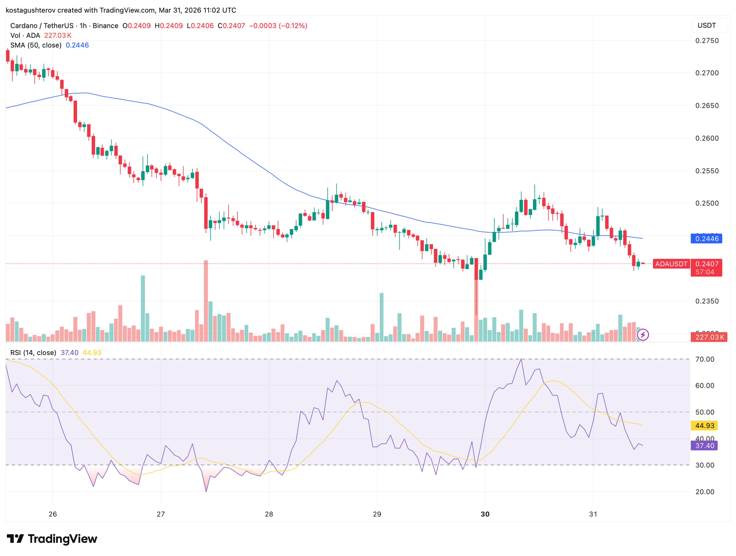 ADA Breaks Below Channel Support as Whales Accumulate 220 Million Coins Into the Decline