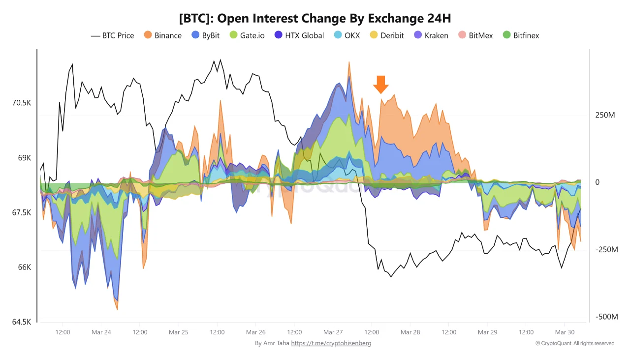 Bitcoin Ends March Under Pressure as Derivatives Flash Warning Sign