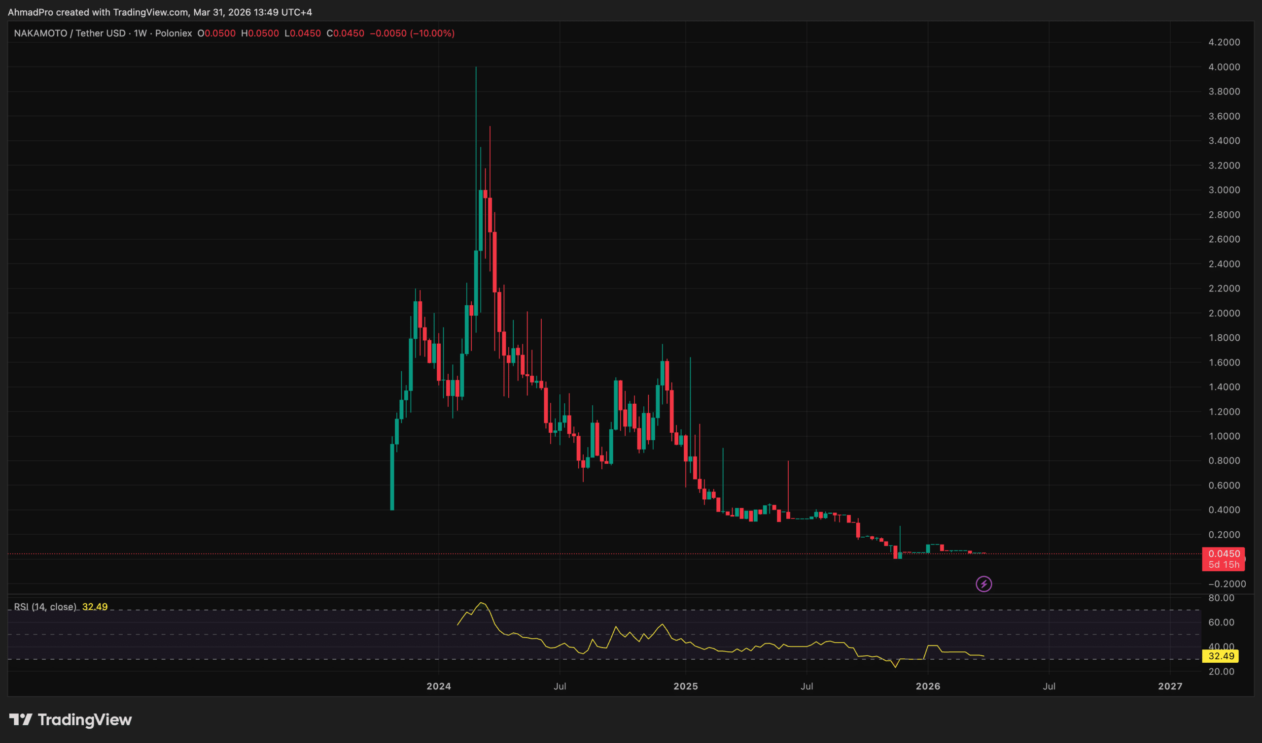 Bitcoin Treasury Firm Nakamoto Sells M in Bitcoin at 40% Realized Loss
