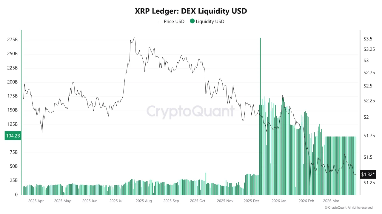 XRP On-Chain Data Is Showing Two Contradictory Signals at Once