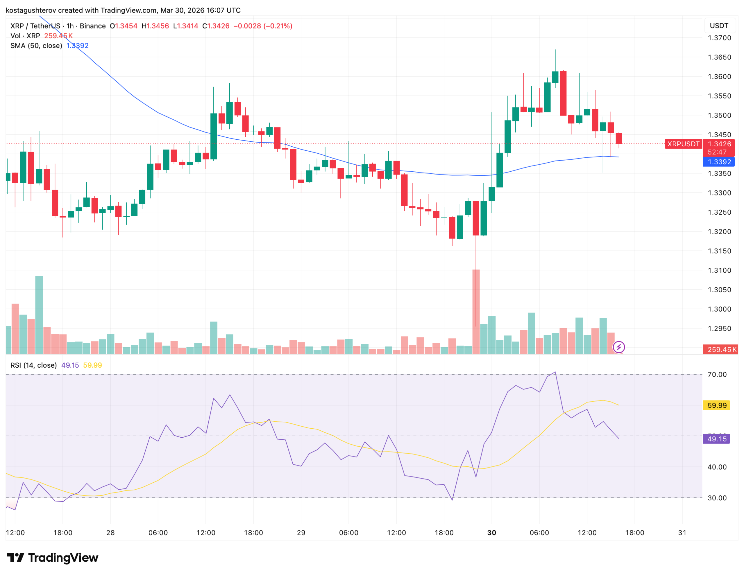 XRP On-Chain Data Is Showing Two Contradictory Signals at Once