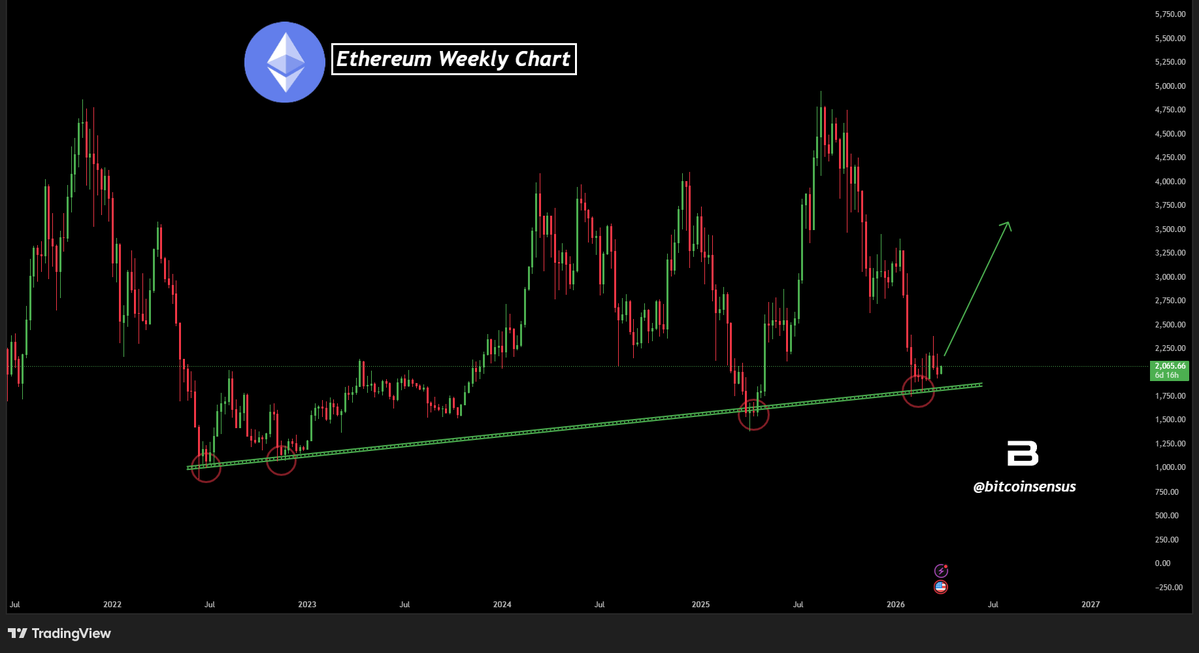 Ethereum Might be at Its Most Technically Important Level in Months Ethereum Might be at Its Most Technically Important Level in Months