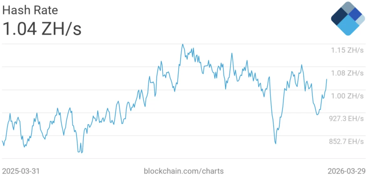 Bitcoin Hashrate Drops as Miners Pivot to AI With Wall Street Backing Bitcoin Hashrate Drops as Miners Pivot to AI With Wall Street Backing