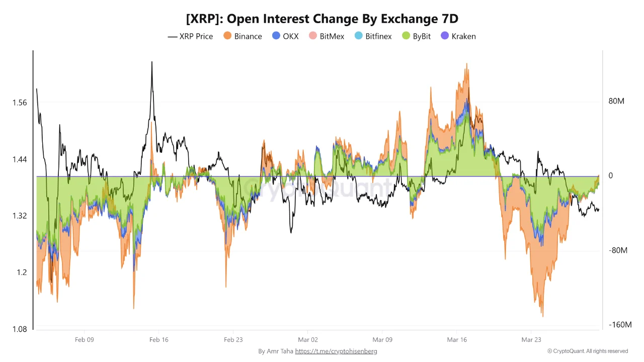 XRP On-Chain Data Is Showing Two Contradictory Signals at Once