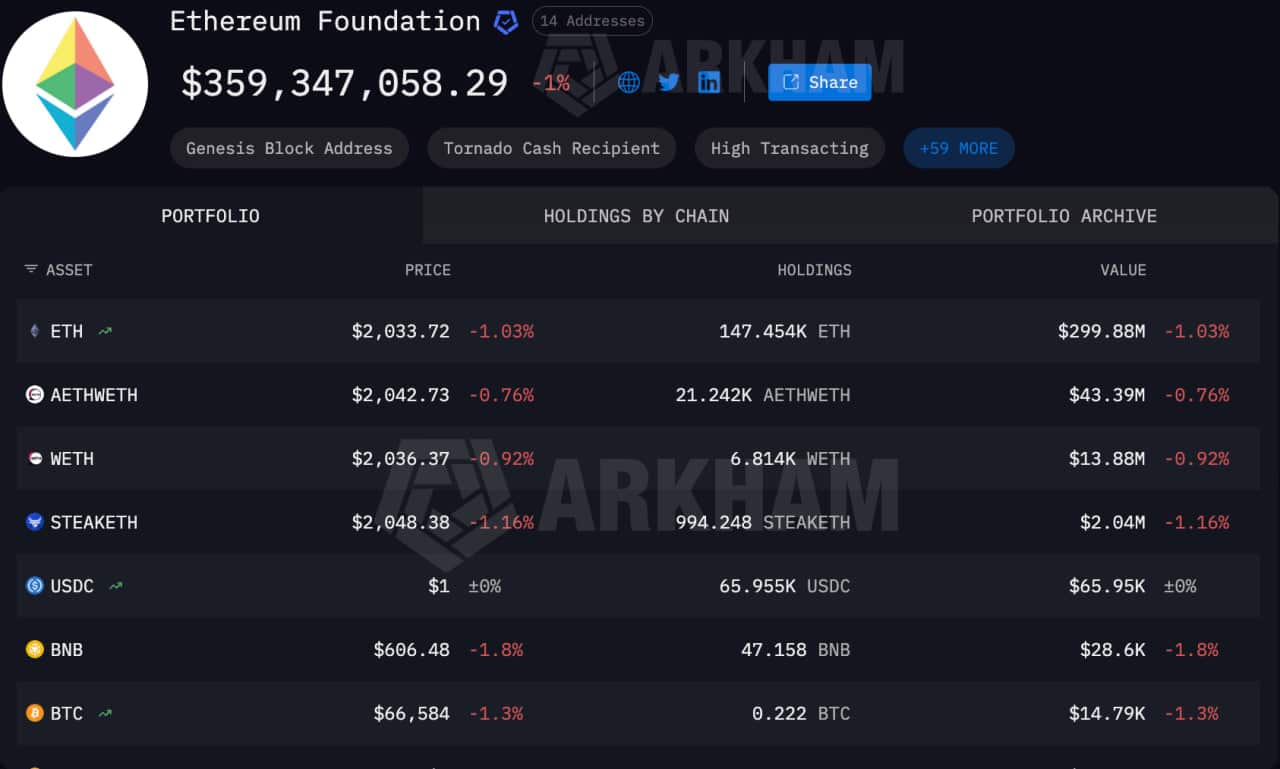 Ethereum Foundation Stakes Additional ETH, Total Reaches M