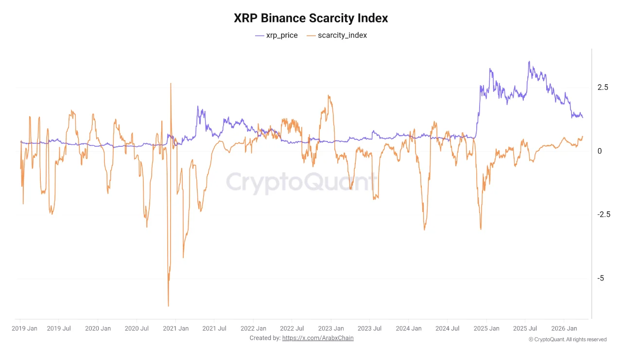 XRP On-Chain Data Is Showing Two Contradictory Signals at Once