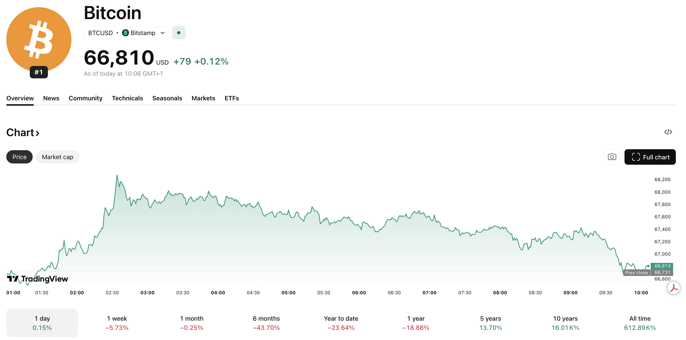 Bitcoin Price Revolution: Donald Trump’s Huge Endorsement