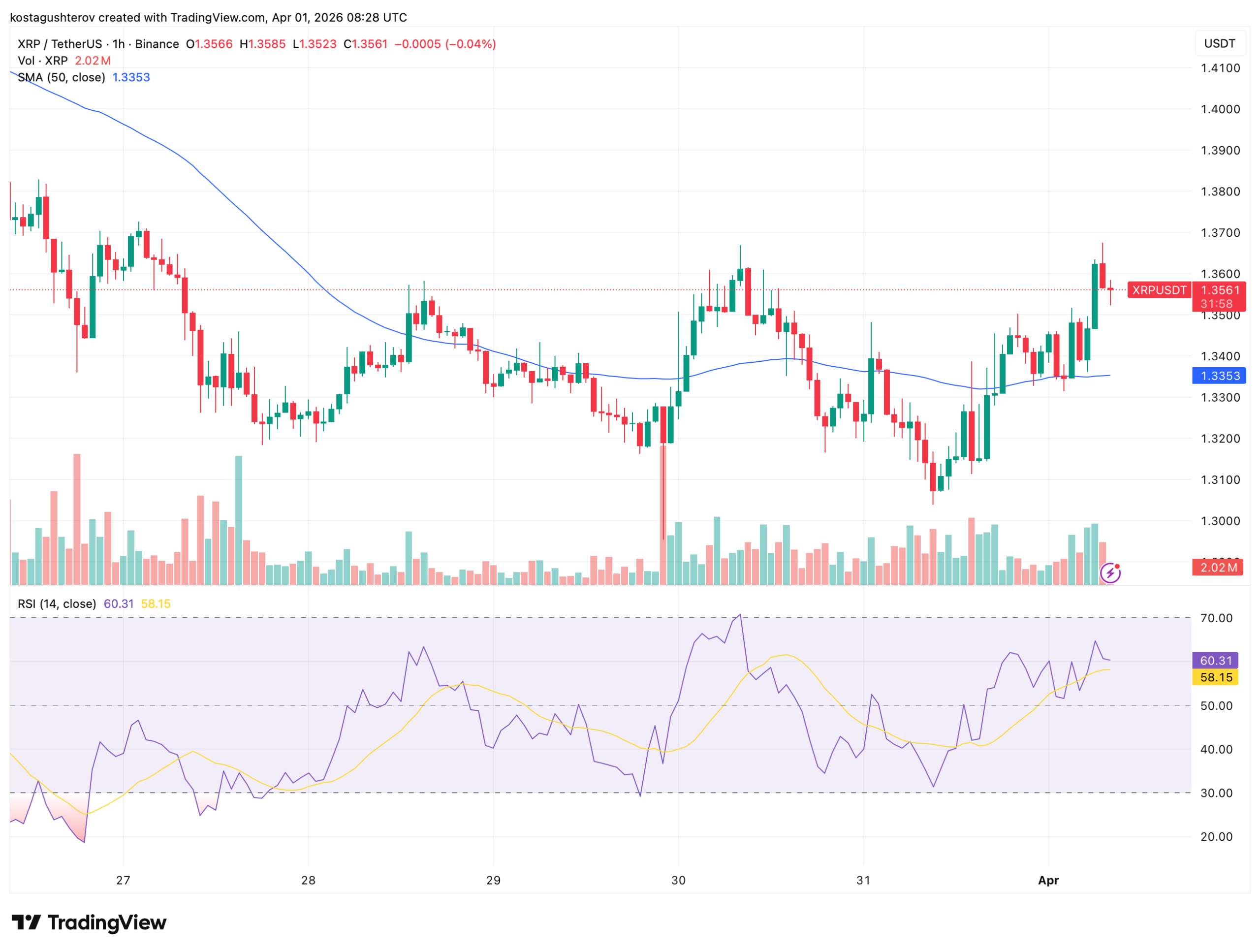 XRP Has All the Ingredients for a Sharp Move: Except a Reason to Start