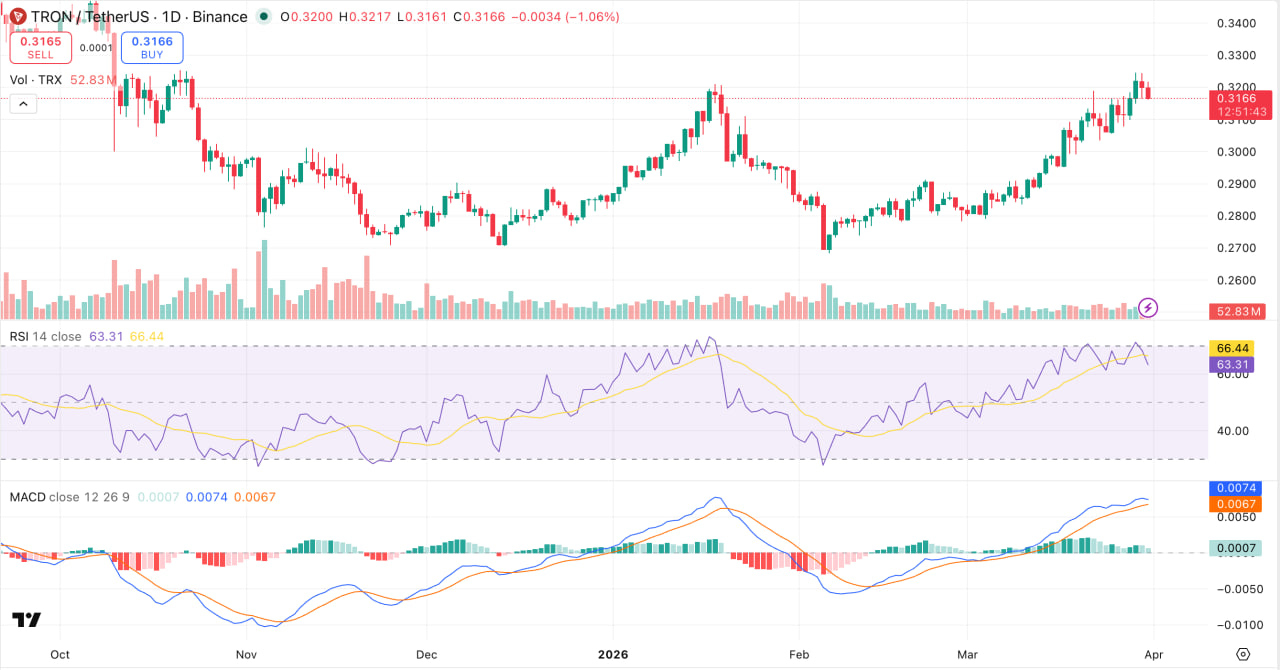 TRON Announces Zero Hash Integration After a Month of Big Developments