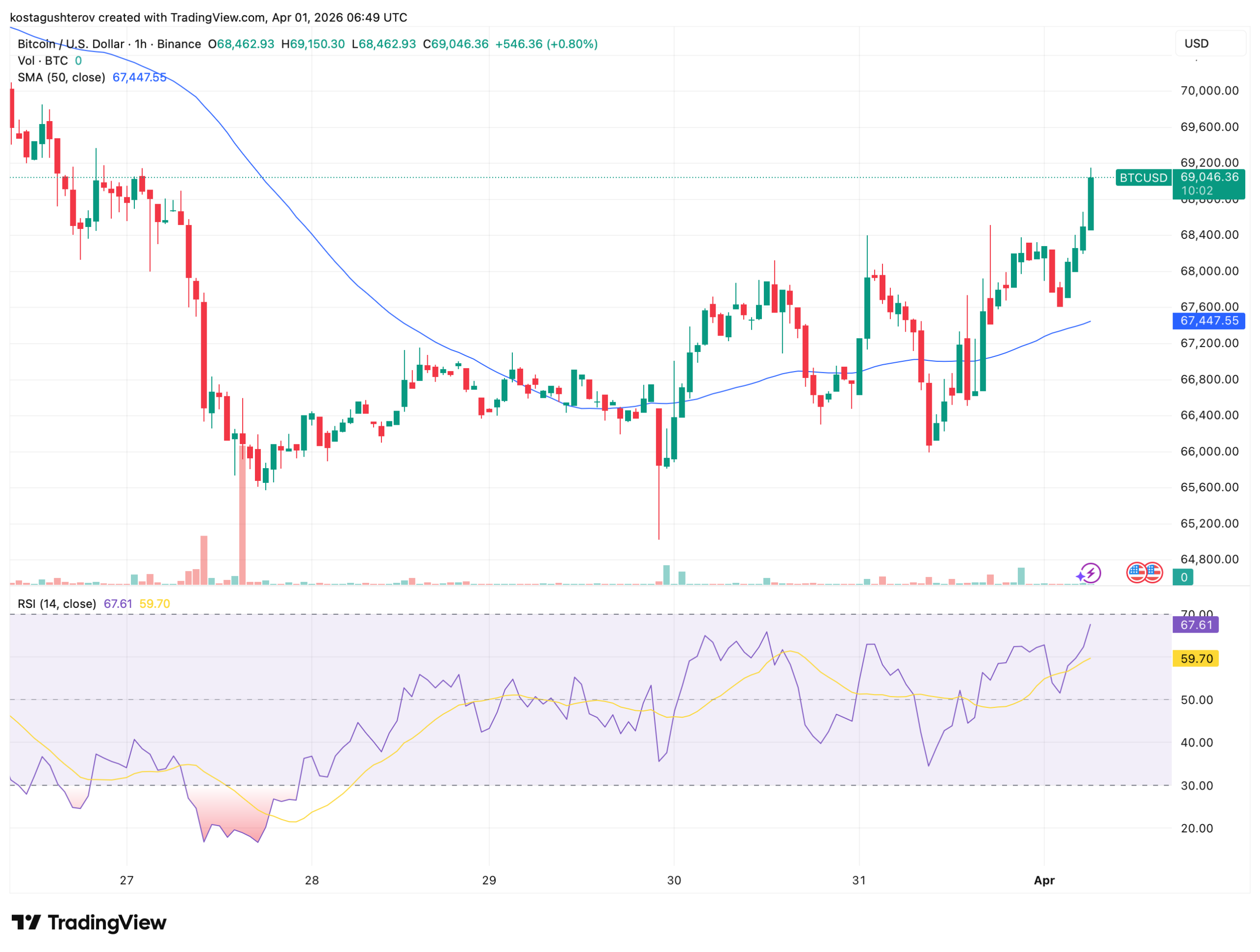 Bitcoin Is Back Above ,000: Is The Breakout Confirmed?