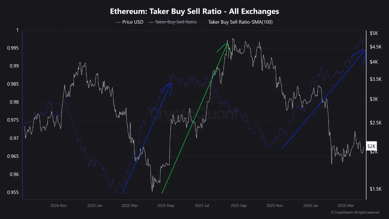 Ethereum's Taker Pressure Is Rising: A Whale Is Betting Against It