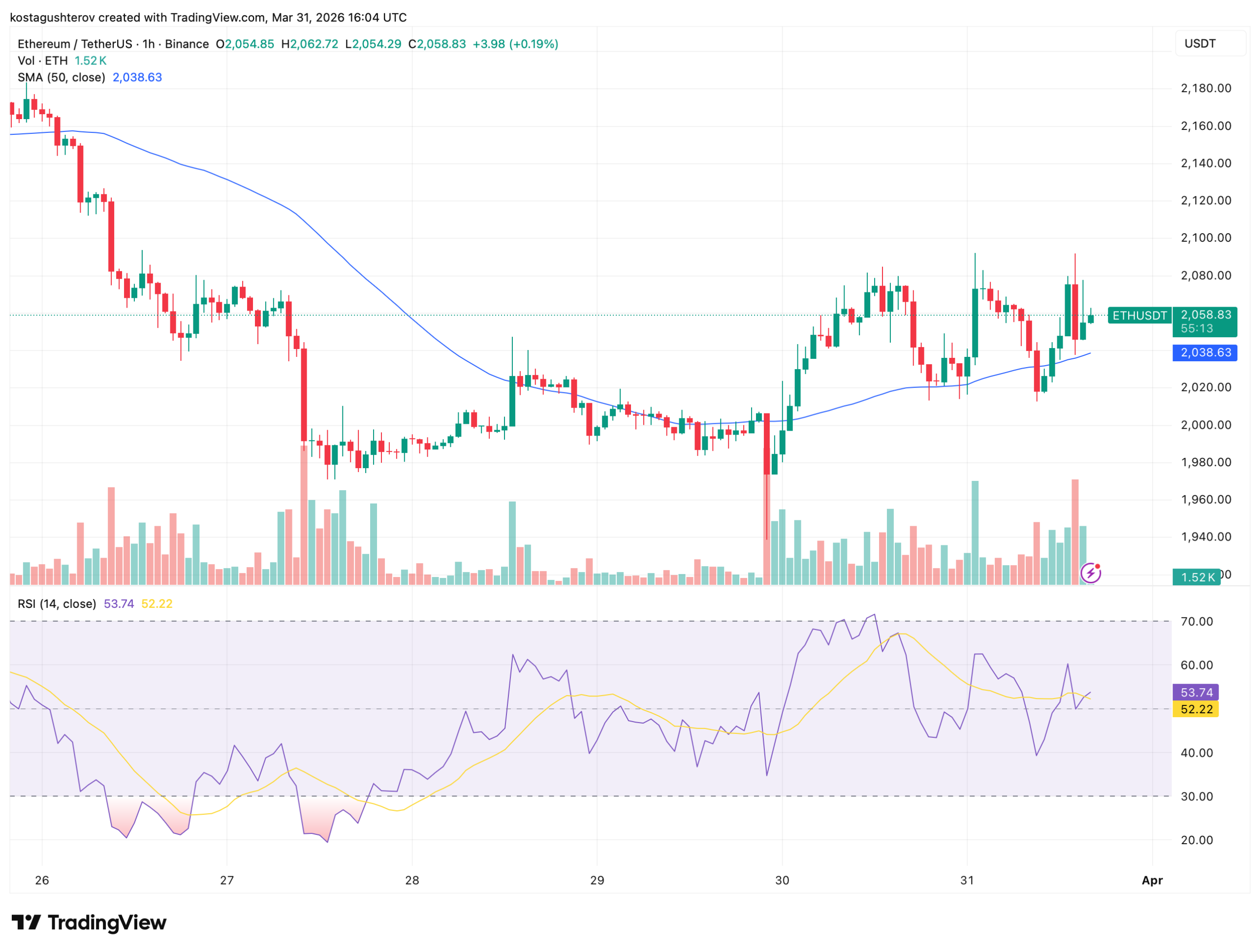 Ethereum's Taker Pressure Is Rising: A Whale Is Betting Against It