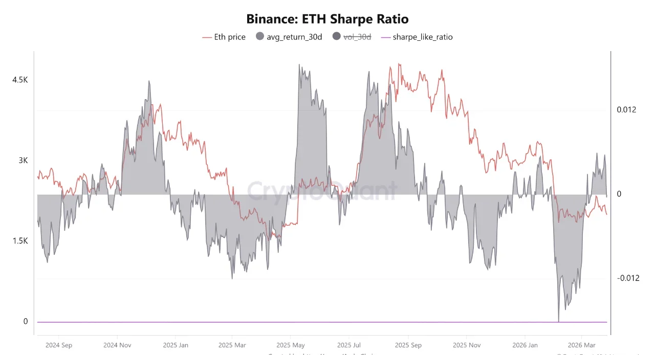 Ethereum's Taker Pressure Is Rising: A Whale Is Betting Against It