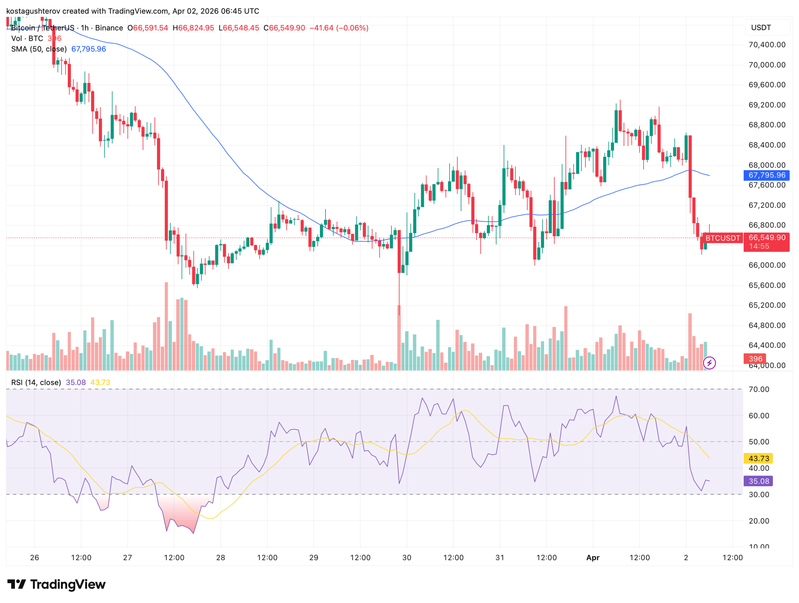 Bitcoin Breaks Below Key Support as Trump Vows to Hit Iran 'Extremely Hard