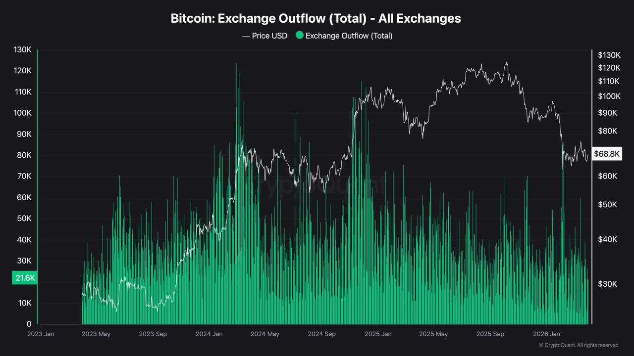 Bitcoin Exchange Reserve Falls to 2.7M BTC as Whale Accumulation Enters Its Sixth Month