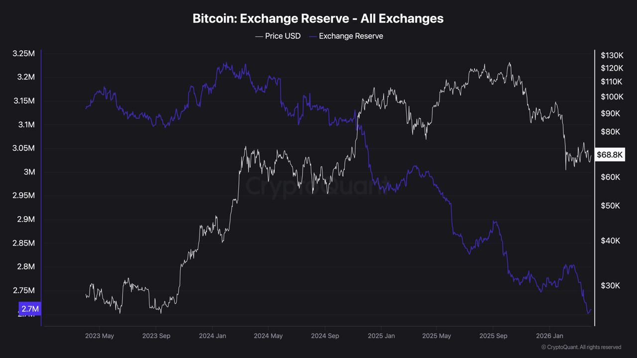 Bitcoin Exchange Reserve Falls to 2.7M BTC as Whale Accumulation Enters Its Sixth Month