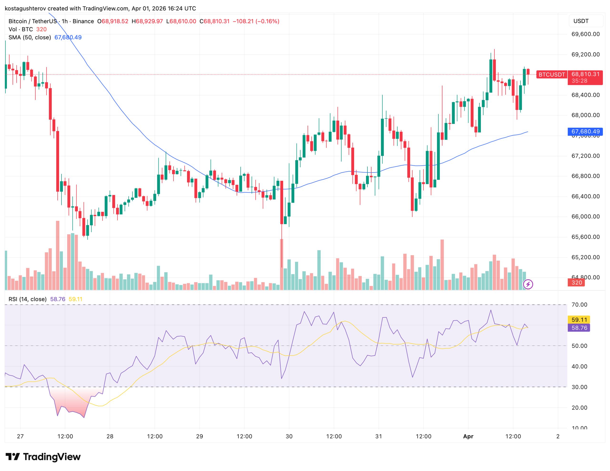 Bitcoin Exchange Reserve Falls to 2.7M BTC as Whale Accumulation Enters Its Sixth Month