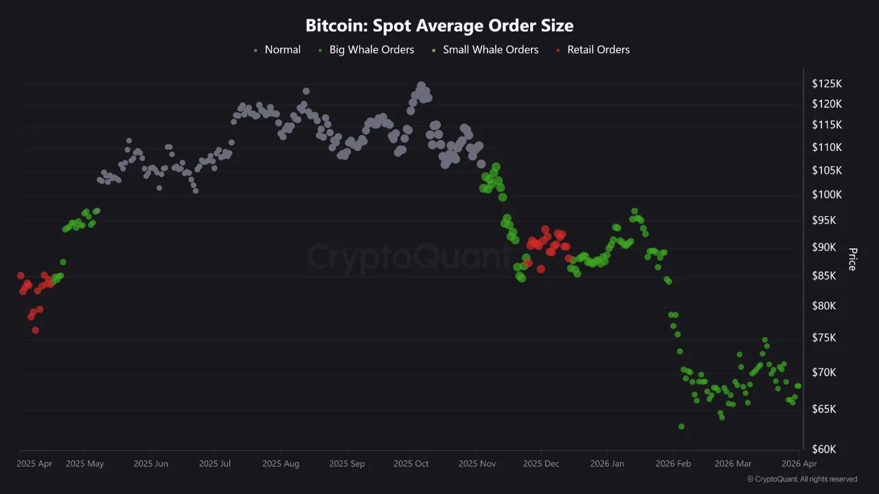 Bitcoin Exchange Reserve Falls to 2.7M BTC as Whale Accumulation Enters Its Sixth Month