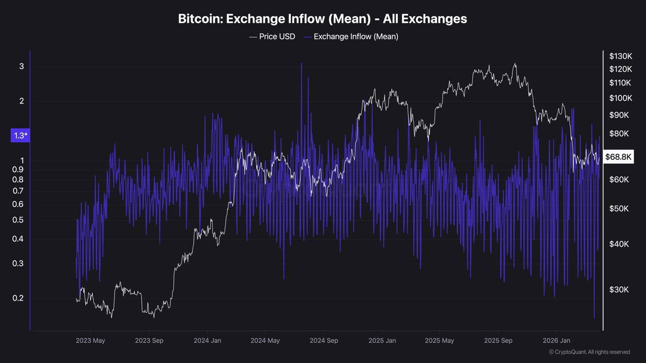 Bitcoin Exchange Reserve Falls to 2.7M BTC as Whale Accumulation Enters Its Sixth Month