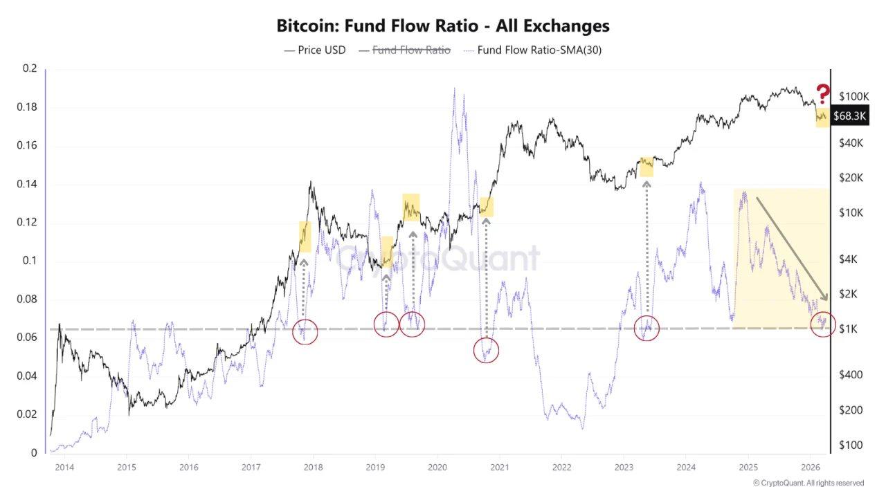 Bitcoin Exchange Reserve Falls to 2.7M BTC as Whale Accumulation Enters Its Sixth Month