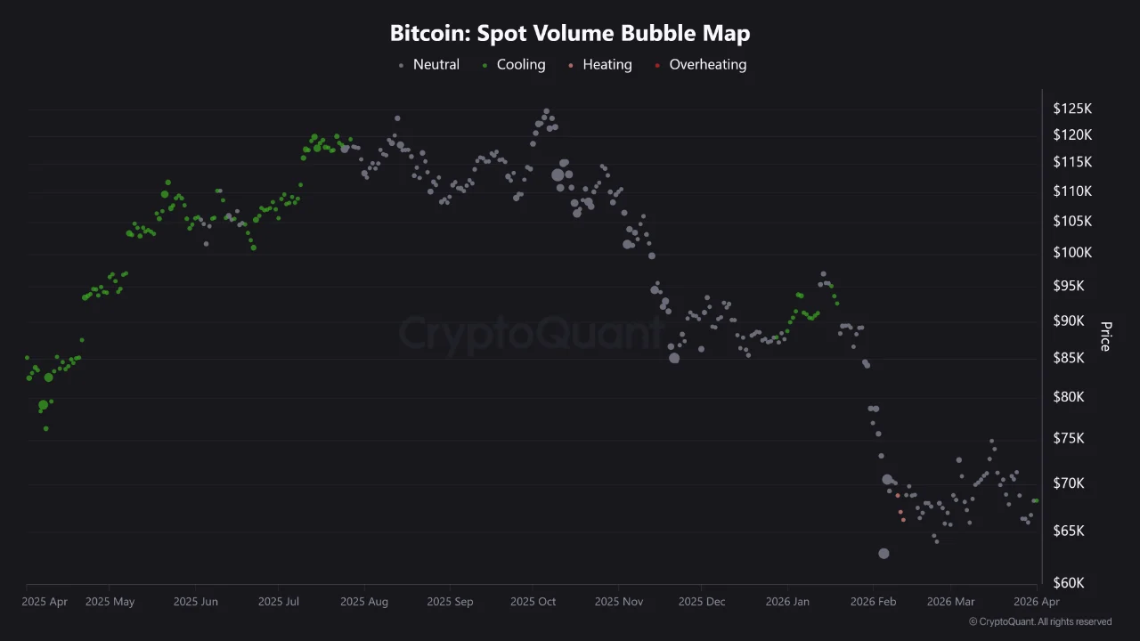 Bitcoin Exchange Reserve Falls to 2.7M BTC as Whale Accumulation Enters Its Sixth Month