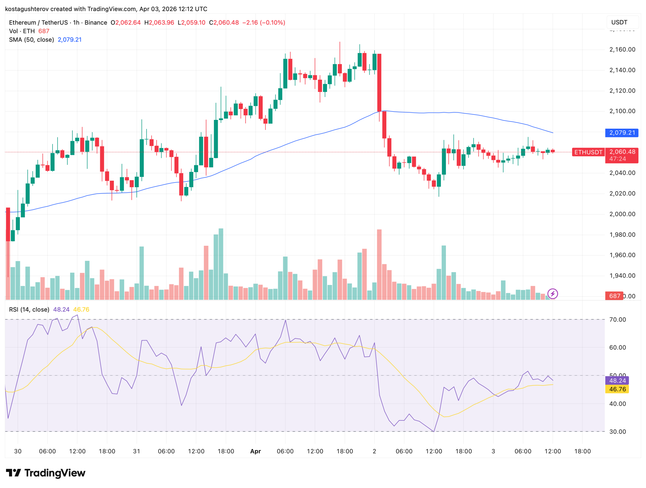 Ethereum Holds above ,000 as Derivatives Reset to 2023 Lows