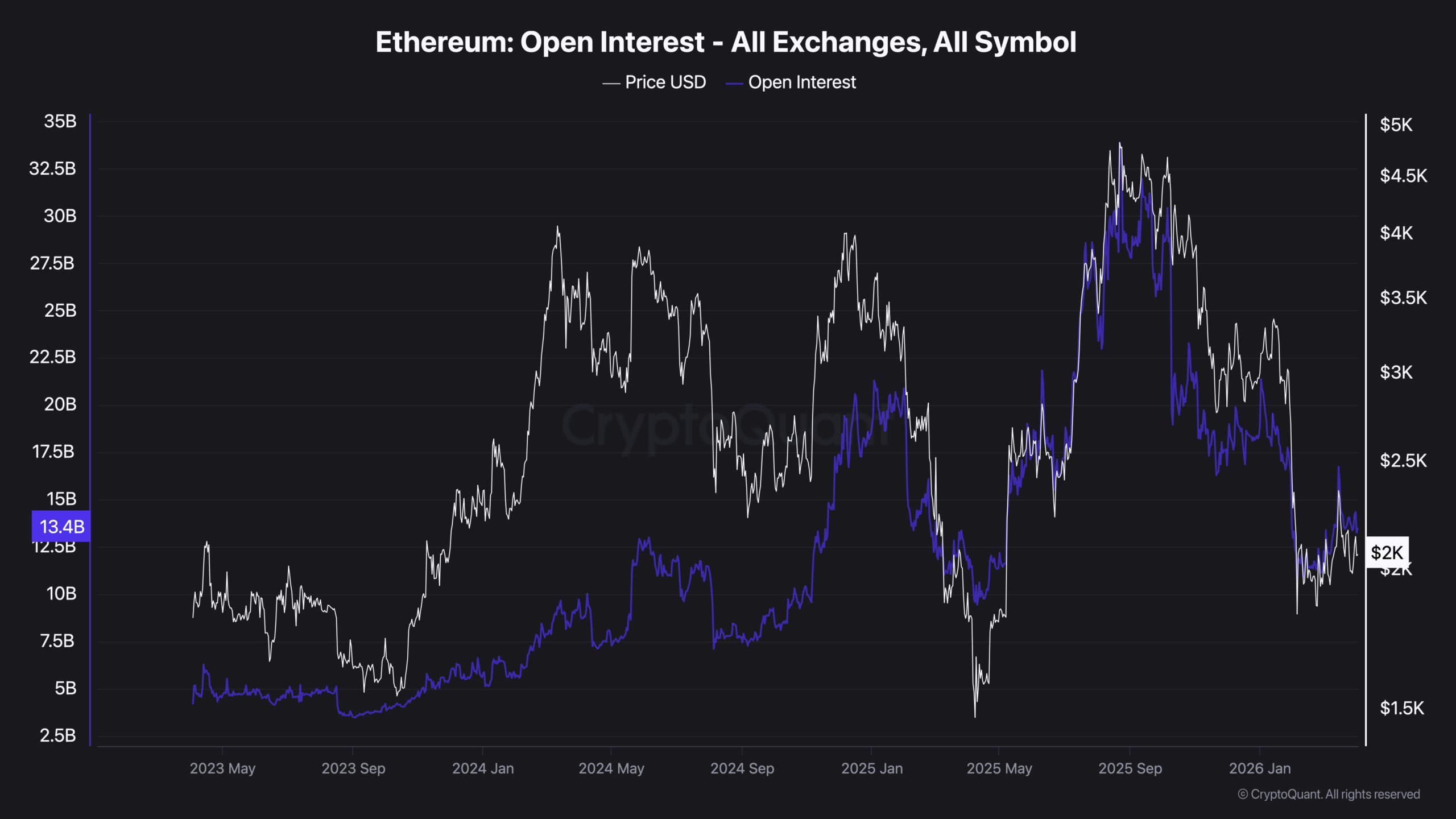 Ethereum Holds above ,000 as Derivatives Reset to 2023 Lows
