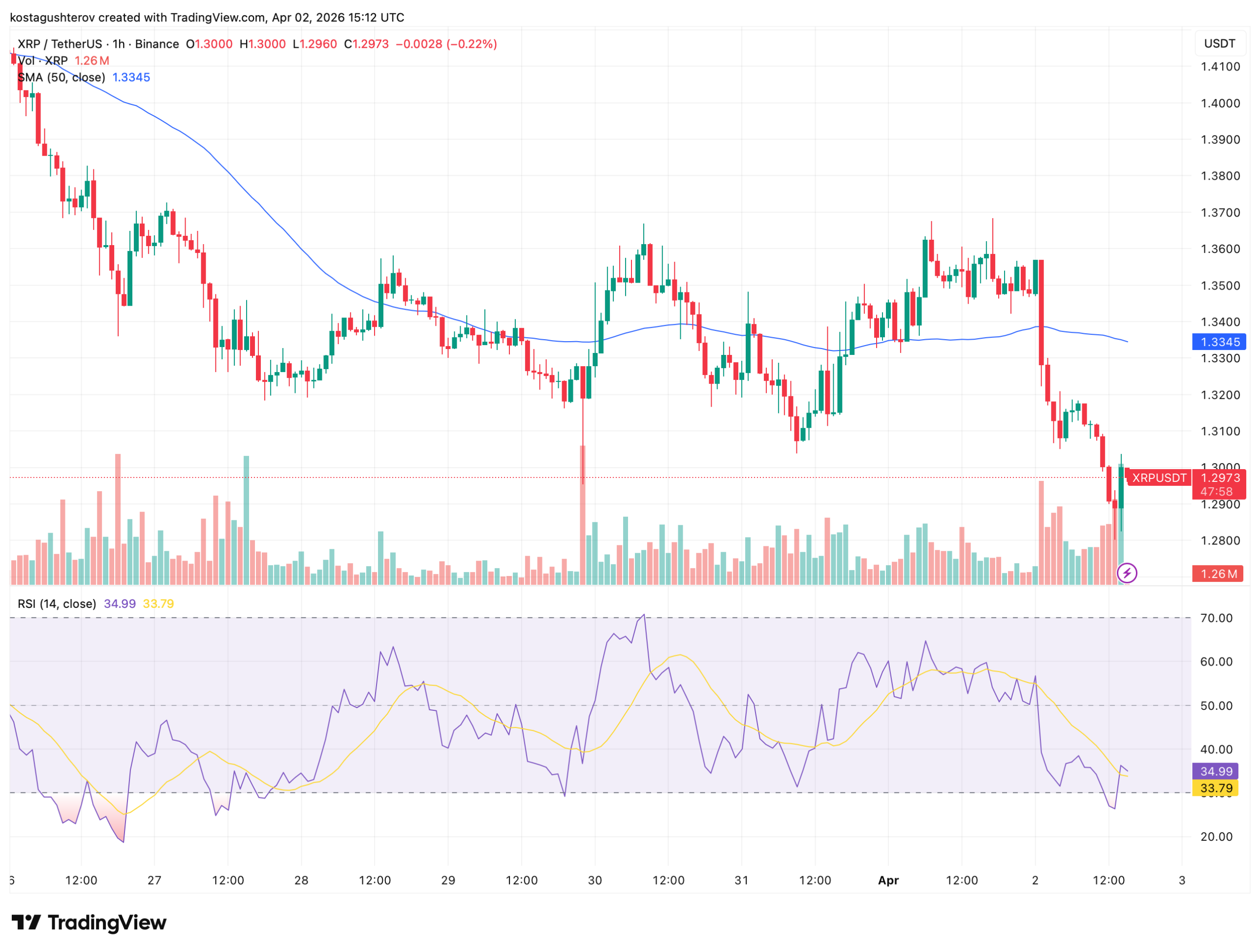 2 Million in XRP Withdrawn From Exchanges as Price Drops: What's Next?