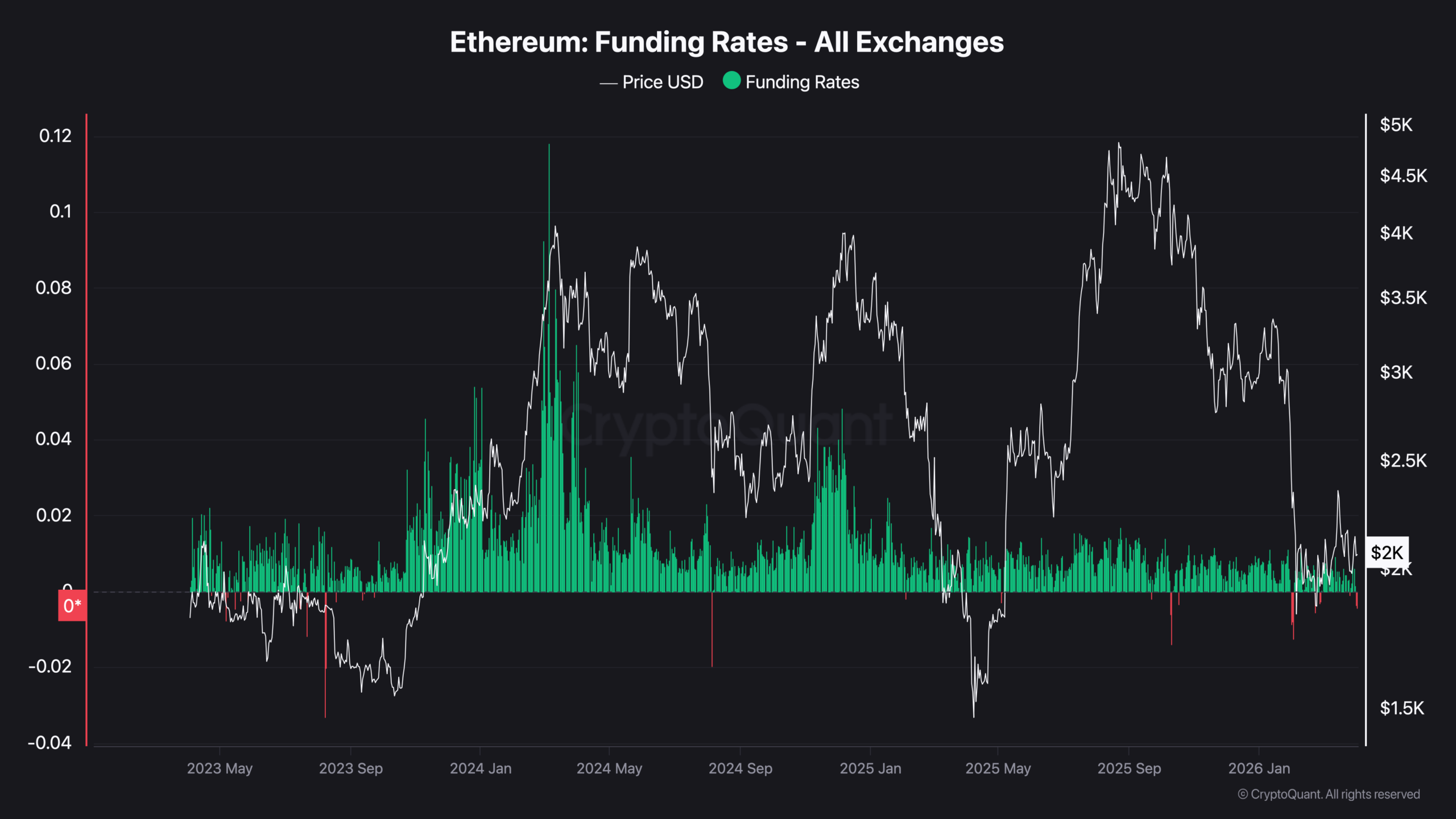 Ethereum Holds above ,000 as Derivatives Reset to 2023 Lows