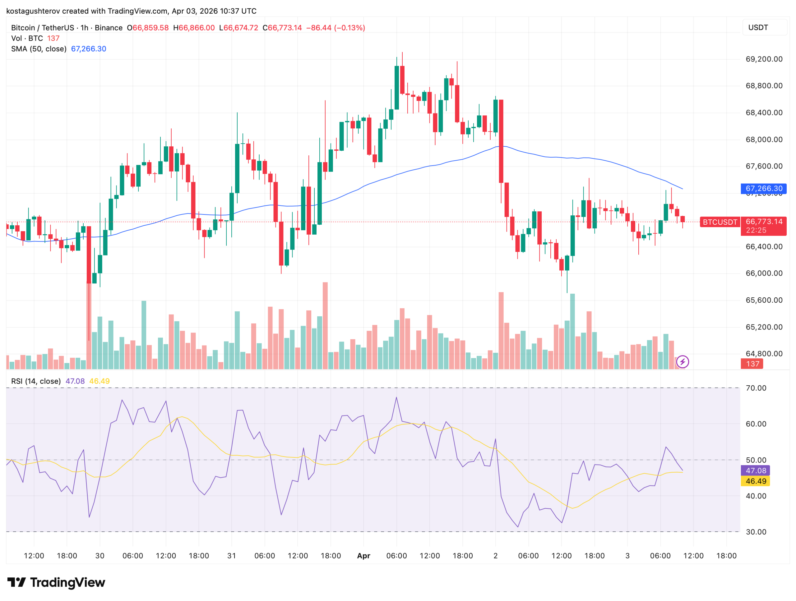 Bitcoin Is Stuck Around ,000: On-Chain Data Explains Why, and What Comes Next