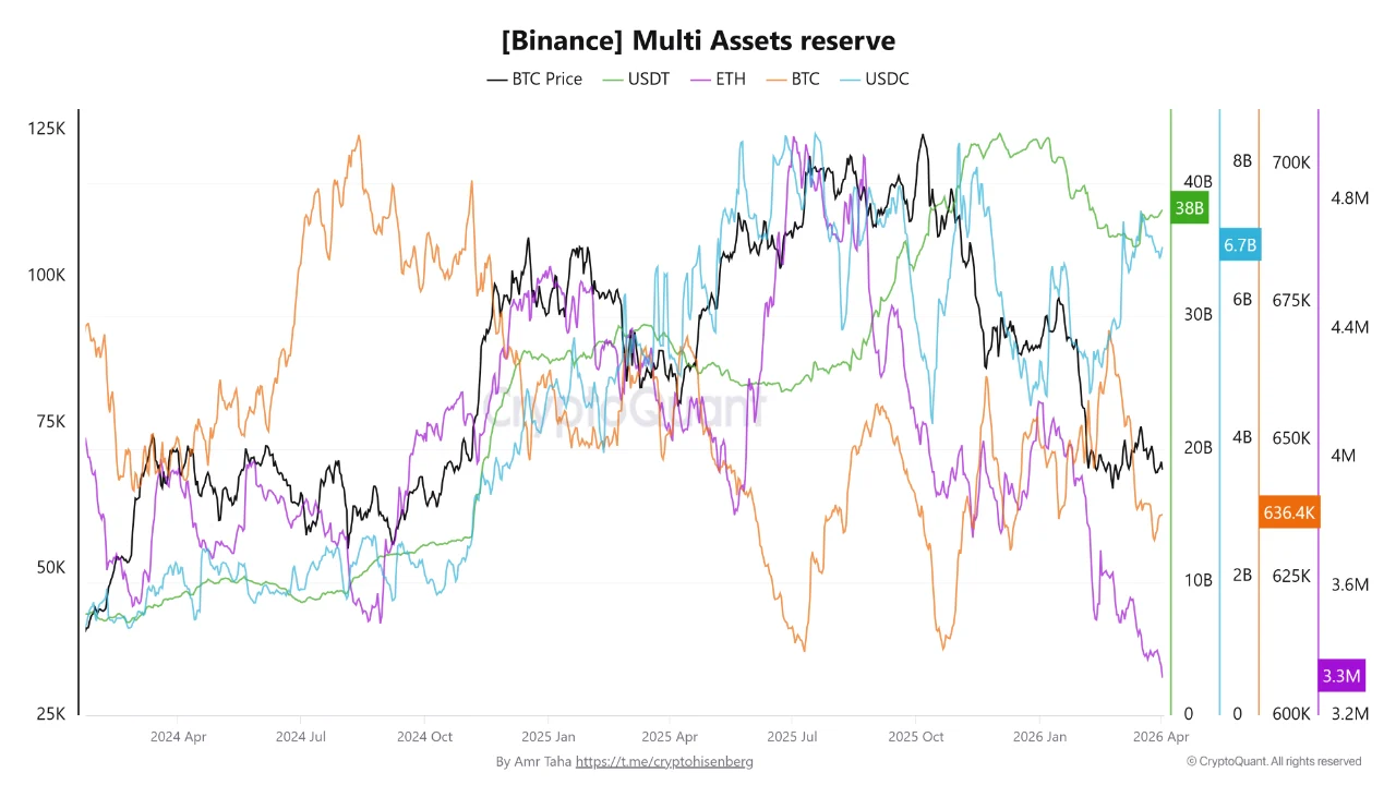  Billion in ETH Liquidated in 1 Hour While Binance Supply Hits Its Lowest Level Since 2024