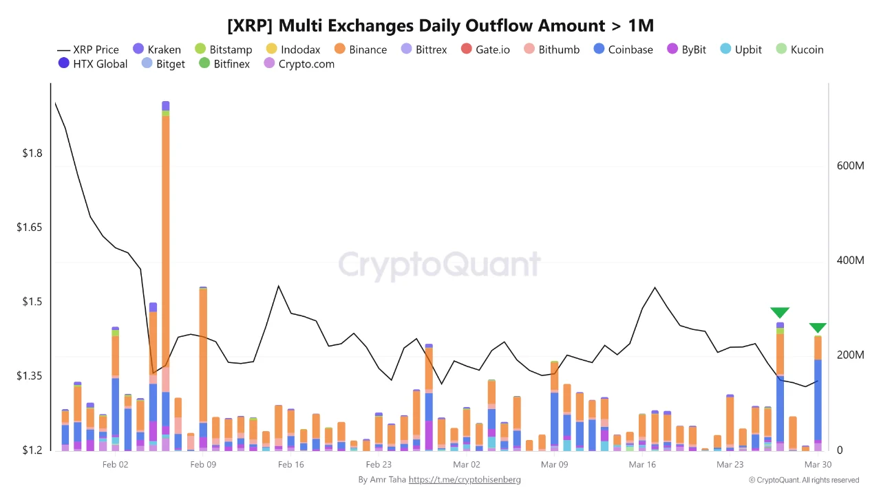 2 Million in XRP Withdrawn From Exchanges as Price Drops: What's Next?