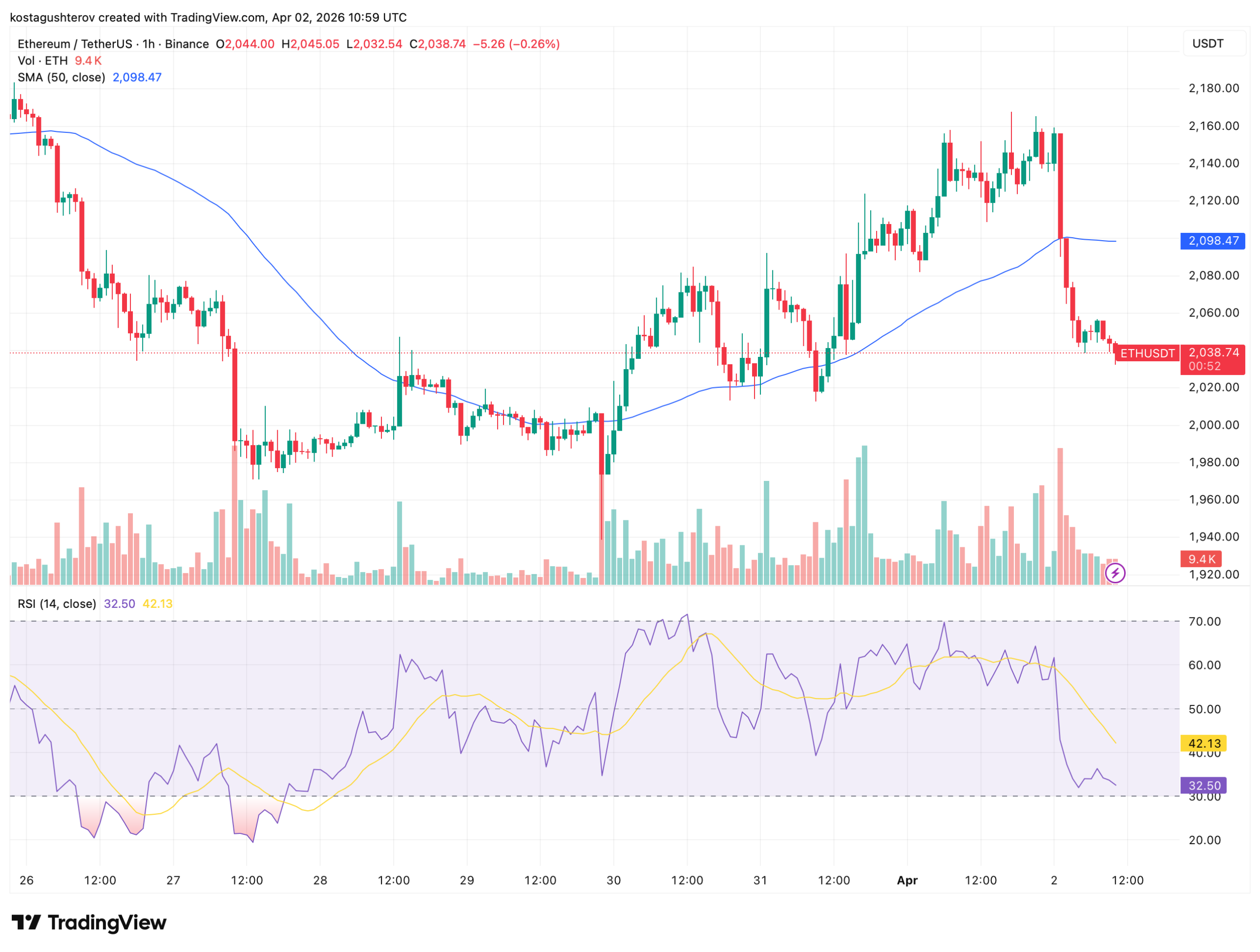  Billion in ETH Liquidated in 1 Hour While Binance Supply Hits Its Lowest Level Since 2024