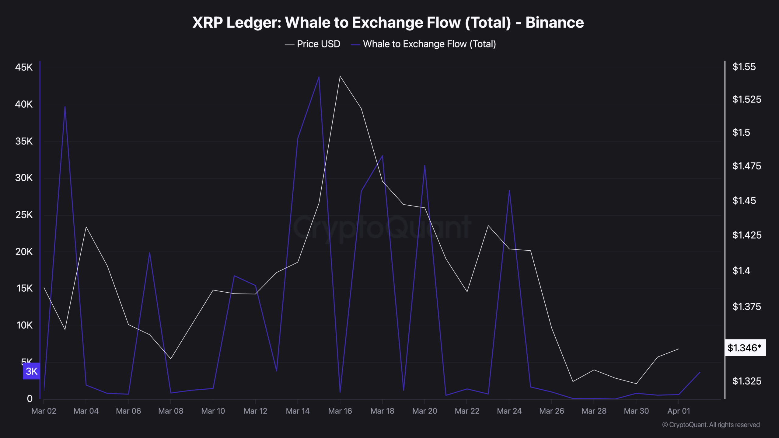 2 Million in XRP Withdrawn From Exchanges as Price Drops: What's Next?