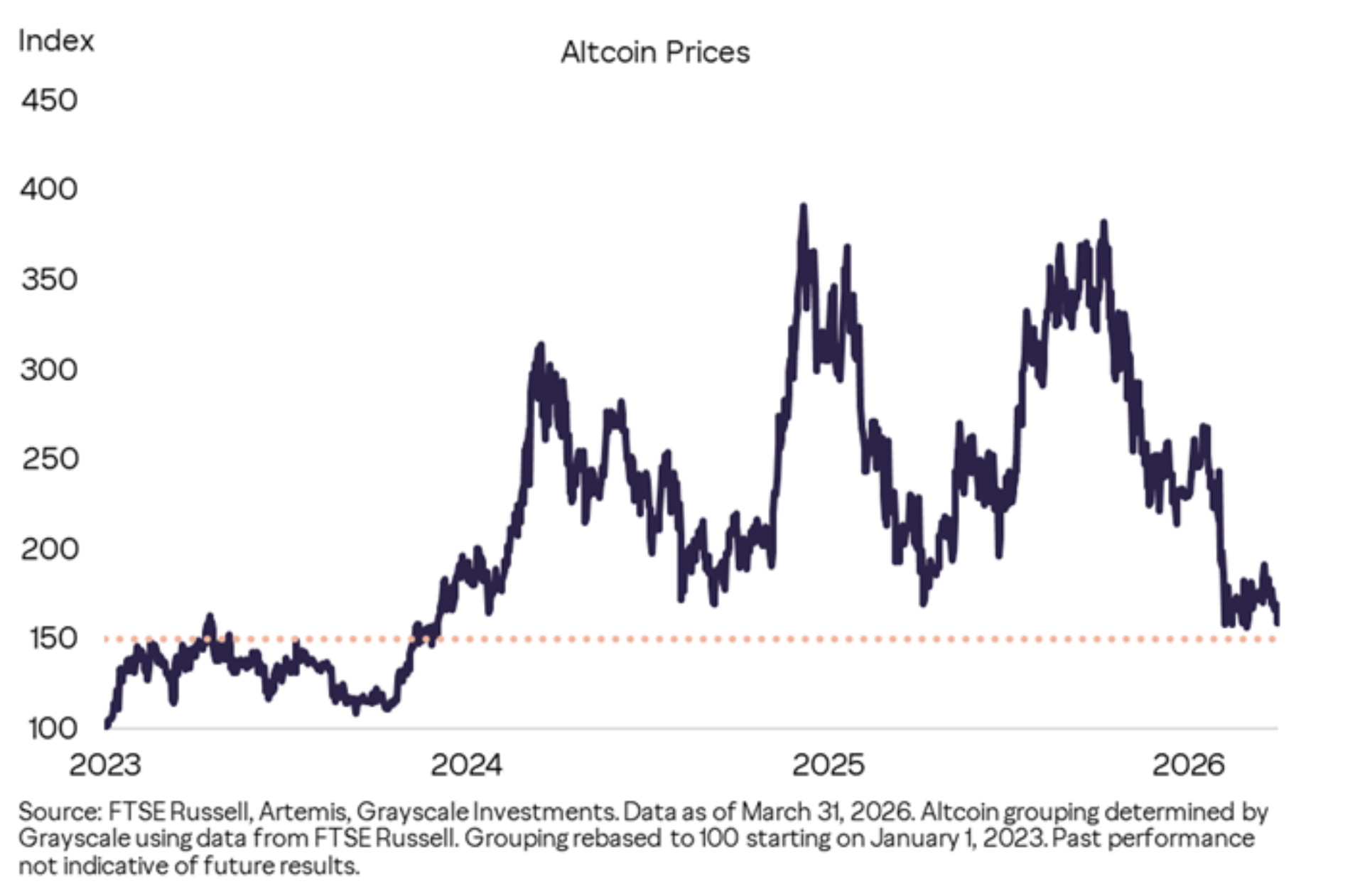 Altcoins Are Down 59% From Their Highs: Grayscale Says That Is the Point